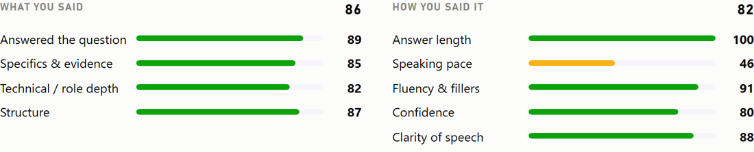 The categorized score breakdown